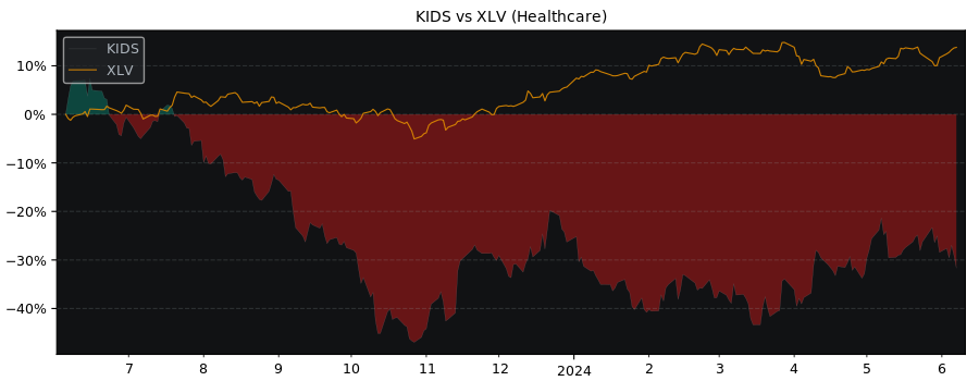 Compare Orthopediatrics with its related Sector/Index XLV