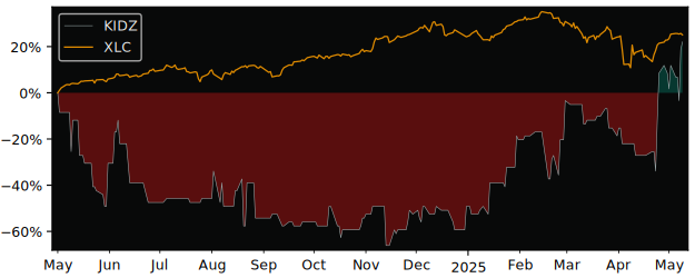 Compare overall performance (total returns) of Kidoz with its related sector ETF XLC