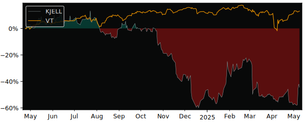 Compare overall performance (total returns) of Kjell with its related sector ETF VT