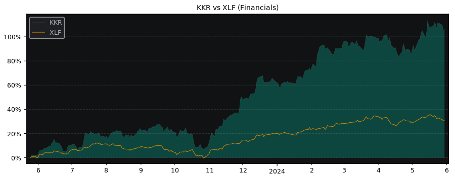 Compare KKR &LP with its related Sector/Index XLF