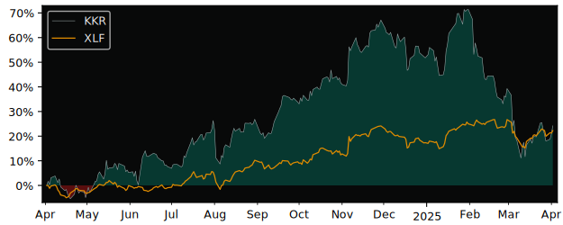 Compare KKR &LP with its related Sector/Index XLF