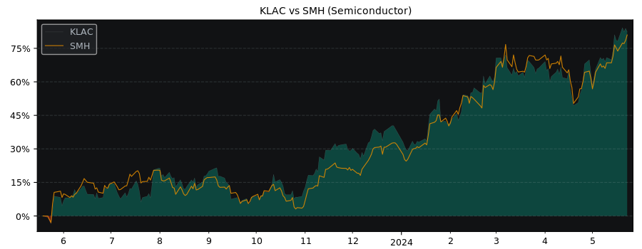 Compare KLA-Tencor with its related Sector/Index SMH