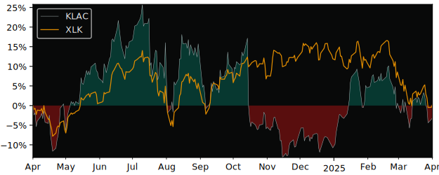 Compare KLA-Tencor with its related Sector/Index SMH