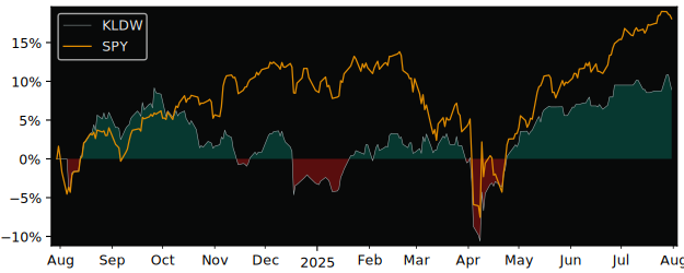 Total Return of Knowledge Leaders versus its related sector ETF SPY