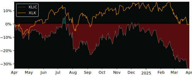 Compare Kulicke and Soffa Indus.. with its related Sector/Index SMH