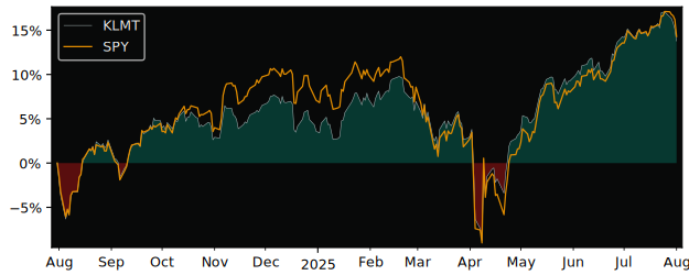 Total Return of Invesco versus its related sector ETF SPY