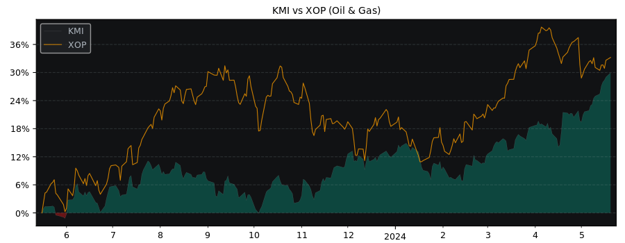 Compare Kinder Morgan with its related Sector/Index XOP
