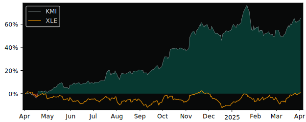 Compare Kinder Morgan with its related Sector/Index XOP