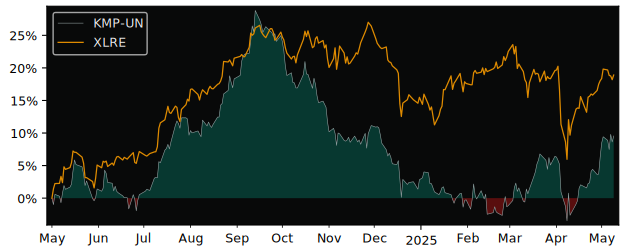 Compare overall performance (total returns) of Killam Apartment Real with its related sector ETF XLRE