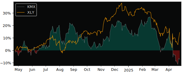 Compare CarMax with its related Sector/Index XLY