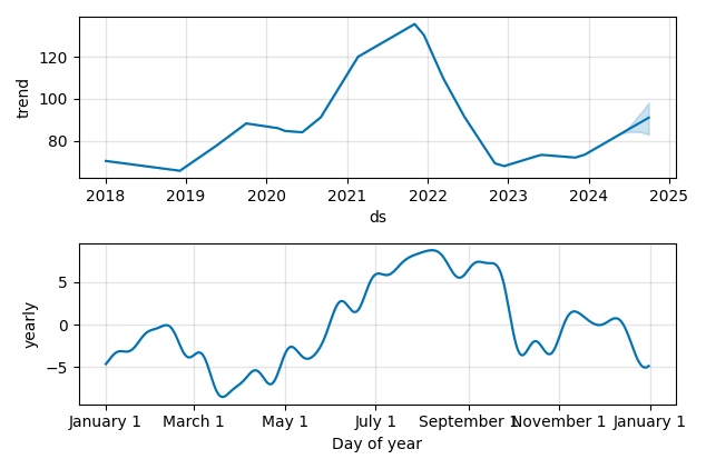 Drawdown / Underwater Chart for CarMax (KMX) - Stock Price & Dividends