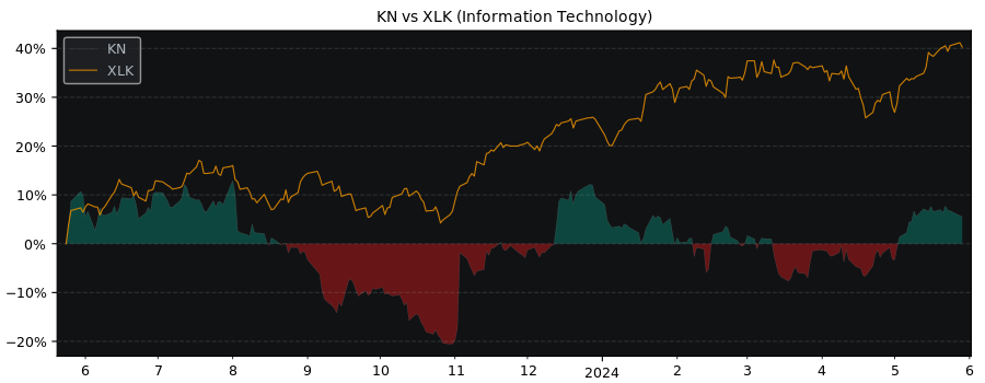 Compare Knowles Cor with its related Sector/Index XLK