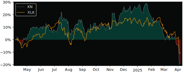 Compare Knowles Cor with its related Sector/Index XLK