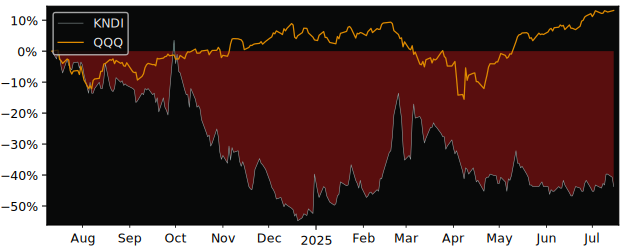 Total Return of Kandi Technologies versus its related sector ETF QQQ