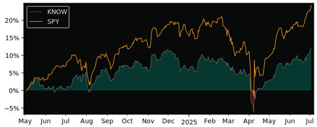 Total Return of Direxion All Cap versus its related sector ETF SPY