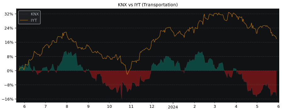 Compare Knight Transportation with its related Sector/Index IYT