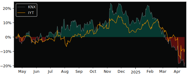 Compare Knight Transportation with its related Sector/Index IYT