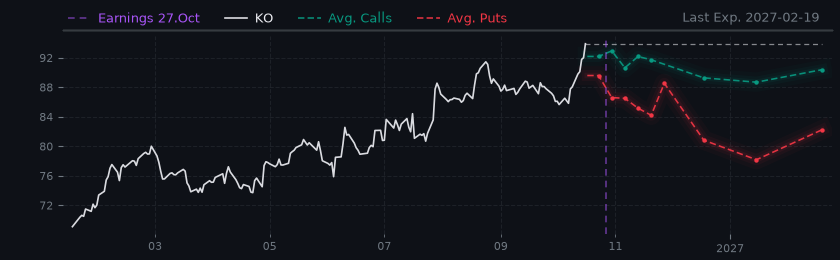 Options-Based Forecast KO Option Ideas - The Coca-Cola