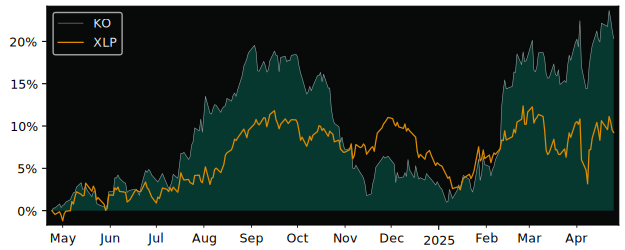 Compare The Coca-Cola Company with its related Sector/Index XLP