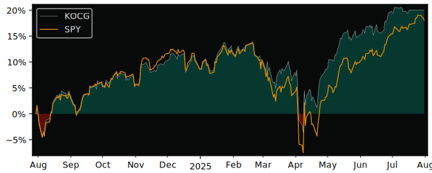 Total Return of SHP Trust - FIS versus its related sector ETF SPY