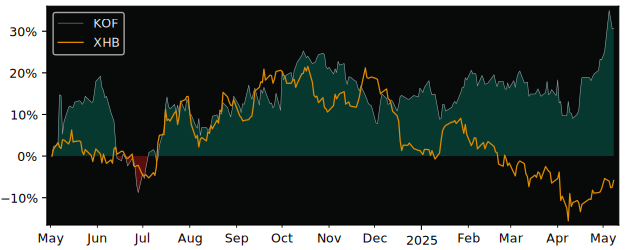 Compare overall performance (total returns) of Kaufman Et Broad with its related sector ETF XHB