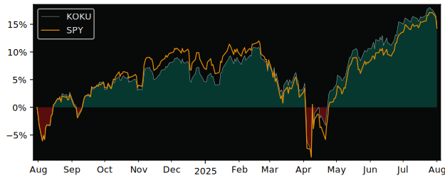 Total Return of Xtrackers MSCI Kokusai versus its related sector ETF SPY