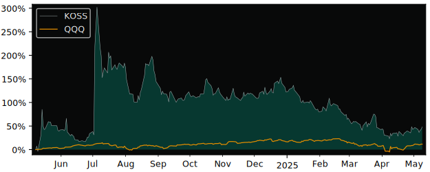 Compare overall performance (total returns) of Koss with its related sector ETF QQQ
