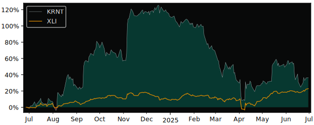 Compare Kornit Digital with its related Sector/Index XLI