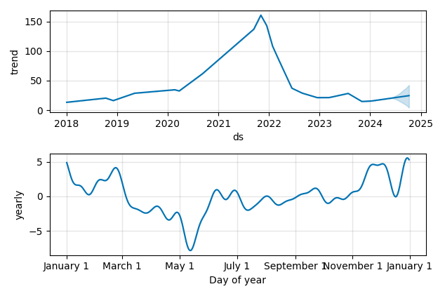Drawdown / Underwater Chart for Kornit Digital (KRNT) - Stock Price & Dividends