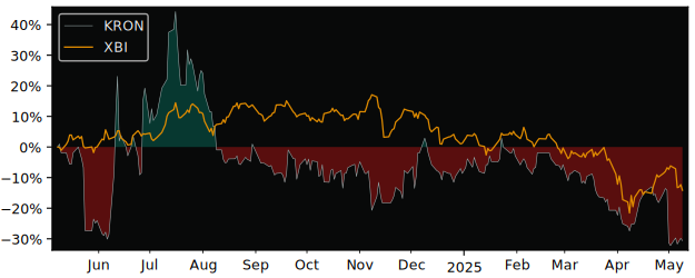 Compare overall performance (total returns) of Kronos Bio with its related sector ETF XBI