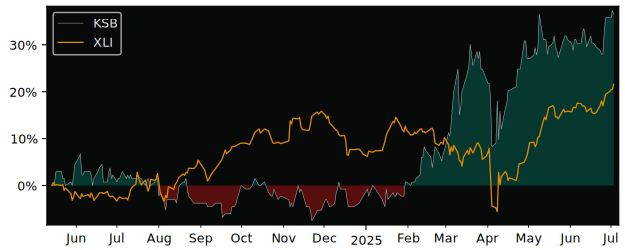 Total Return of KSB SE & Co. KGaA versus its related sector ETF XLI