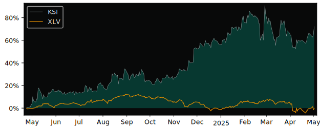 Compare overall performance (total returns) of Kneat.com with its related sector ETF XLV