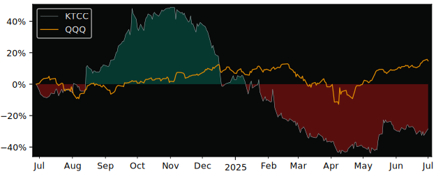 Total Return of Key Tronic versus its related sector ETF QQQ