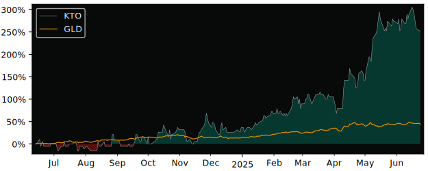 Total Return of K2 Gold versus its related sector ETF GLD