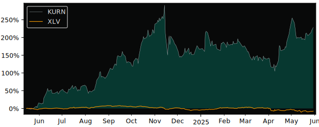 Total Return of Kuros Biosciences versus its related sector ETF XLV