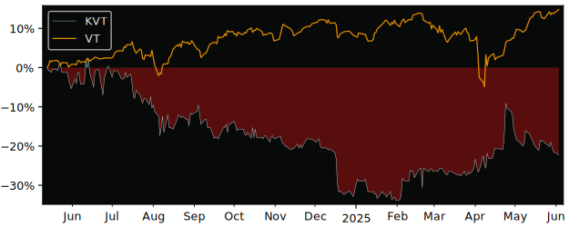 Total Return of Krynica Vitamin versus its related sector ETF VT