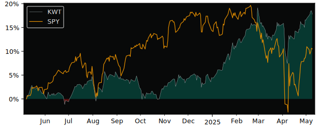 Compare overall performance (total returns) of iShares MSCI Kuwait with its related sector ETF SPY