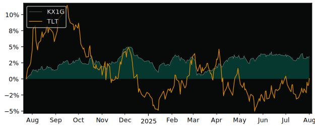 Total Return of Amundi Index Solutions versus its related sector ETF TLT