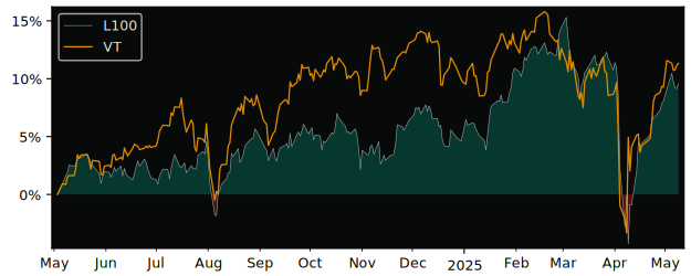 Compare overall performance (total returns) of Multi Units Luxembourg with its related sector ETF VT