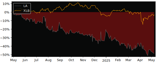 Compare overall performance (total returns) of Los Andes Copper with its related sector ETF XLB