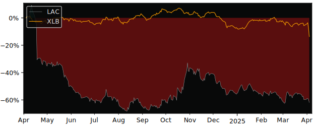 Compare Lithium Americas with its related Sector/Index XME