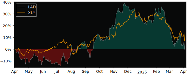 Compare Lithia Motors with its related Sector/Index XLY