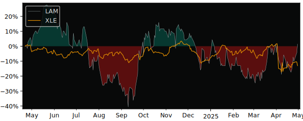 Compare overall performance (total returns) of Laramide Resources with its related sector ETF XLE