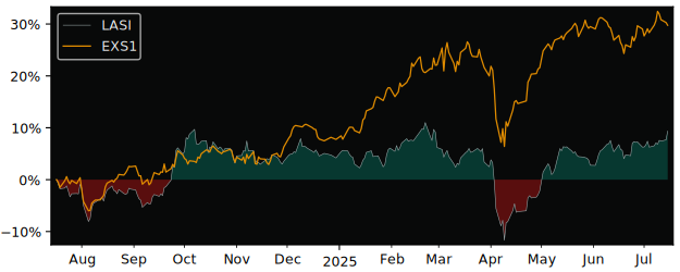 Total Return of Lyxor MSCI AC Asia Ex versus its related sector ETF EXS1