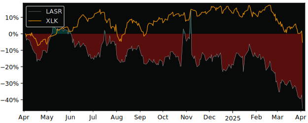 Compare nLIGHT with its related Sector/Index XLK