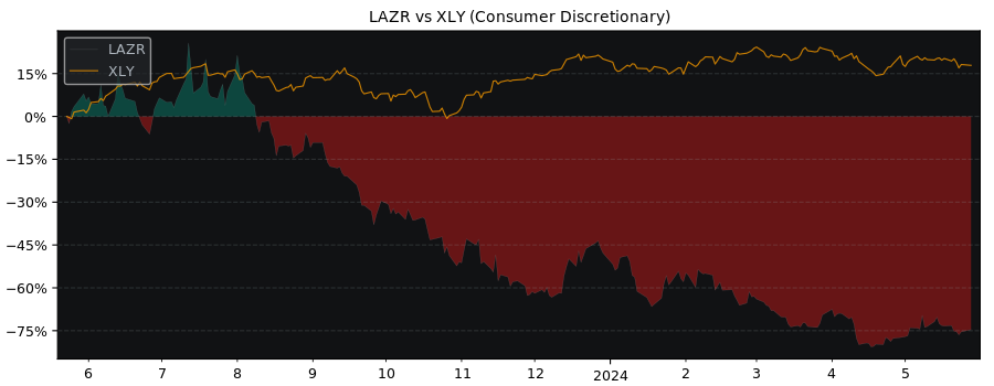 Compare Luminar Technologies with its related Sector/Index XLY