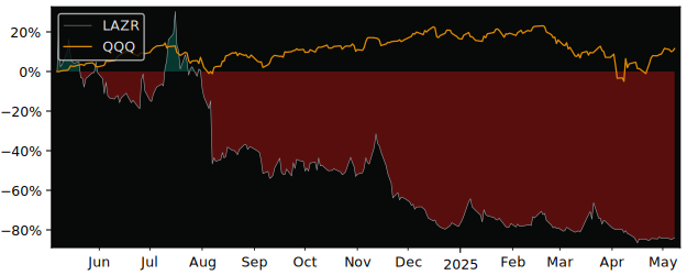 Compare Luminar Technologies with its related Sector/Index XLY