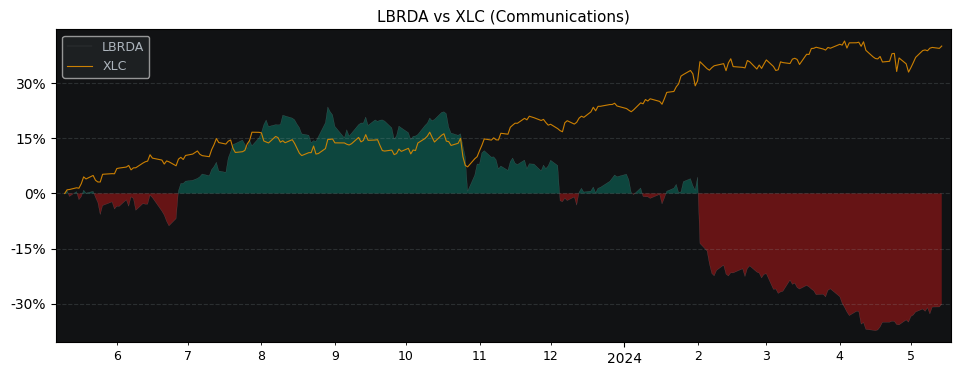 Compare Liberty Broadband Srs A with its related Sector/Index XLC