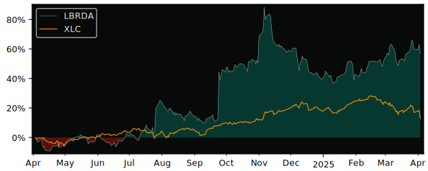 Compare Liberty Broadband Srs A with its related Sector/Index XLC