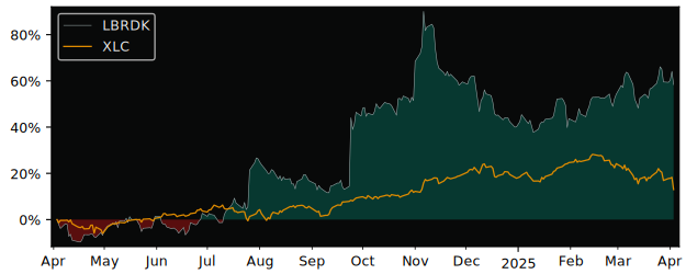 Compare Liberty Broadband Srs C with its related Sector/Index XLC